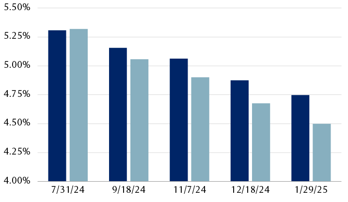 Interest rate projections