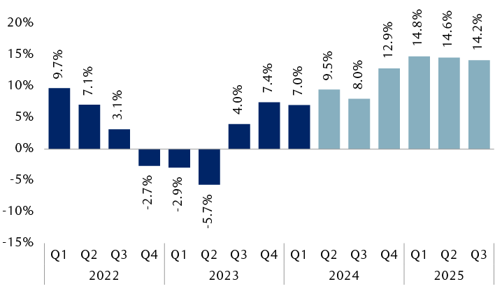 S&P 500 year-over-year earnings growth