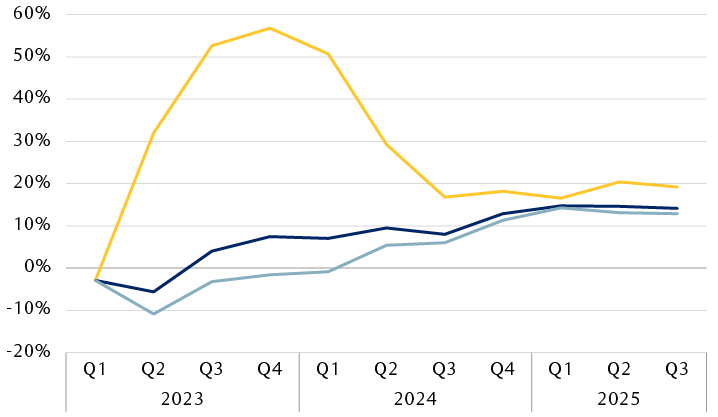 Year-over-year earnings growth and consensus estimates