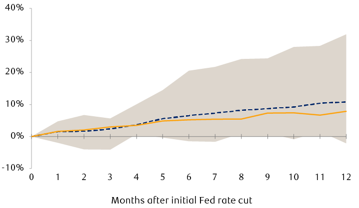 Bloomberg U.S. Aggregate Bond Index performance after the start of rate cutting cycles