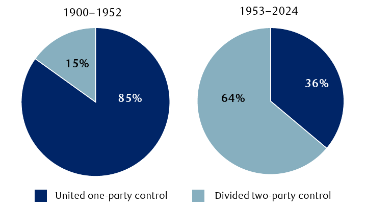 Historical 1-party and 2-party control of U.S. government