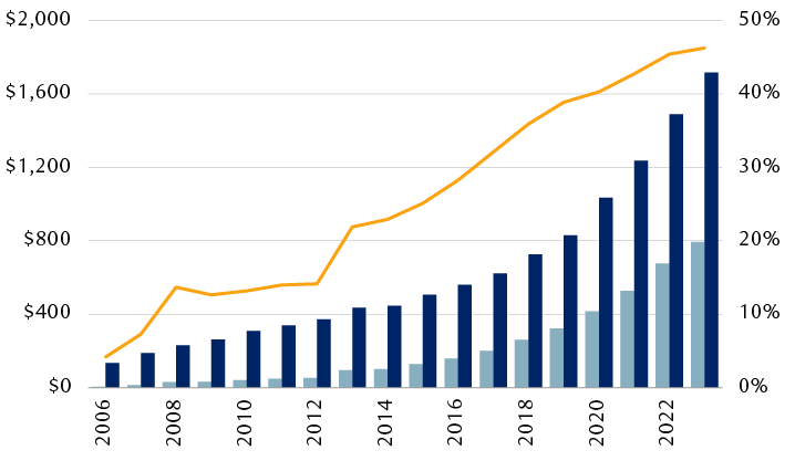 Direct lending as a component of private credit