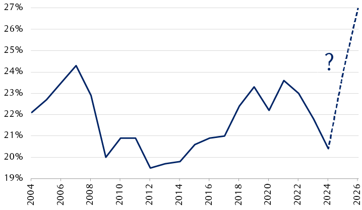 EU investment as a percentage of EU GDP, and recommended future fundinglevel in the Draghi report