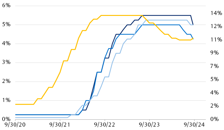 Evolution of central bank policy rates in the U.S., Canada, the United Kingdom, and Brazil