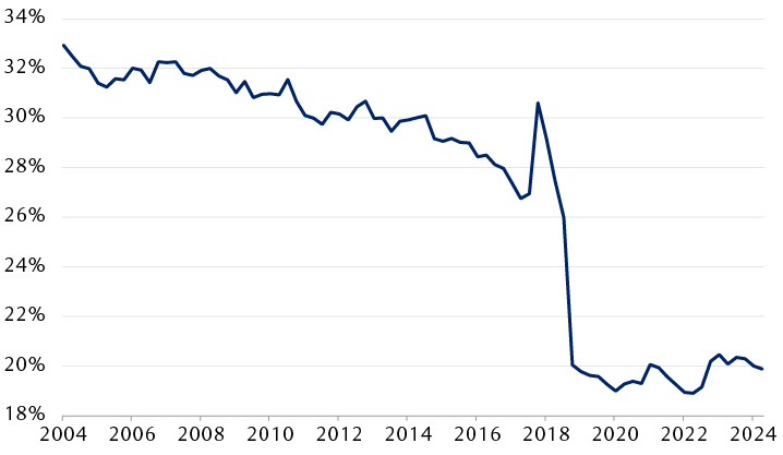 Median corporate tax rate of S&P 500 firms from January 2004 through April 2024