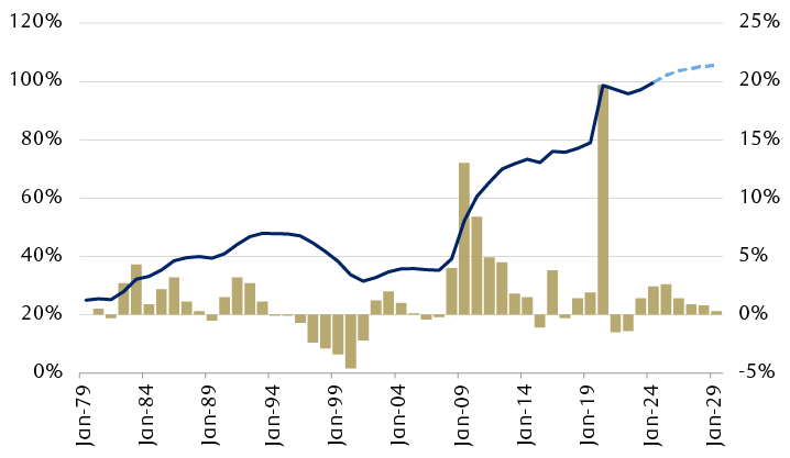 U.S. federal debt held by the public (% of GDP)