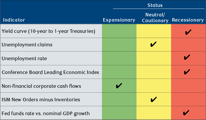 U.S. recession scorecard