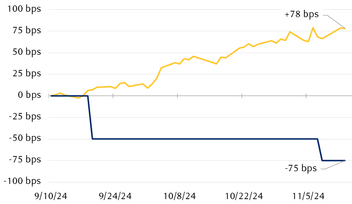 Net changes in the Federal Reserve's overnight federal funds rate and the 10-year U.S. Treasury yield from September 10 to November 13, 2024