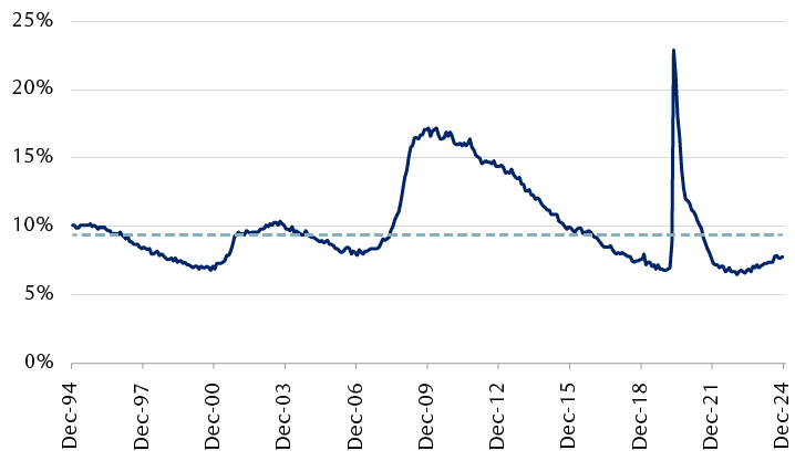 U-6 unemployment rate, 1994 to 2024