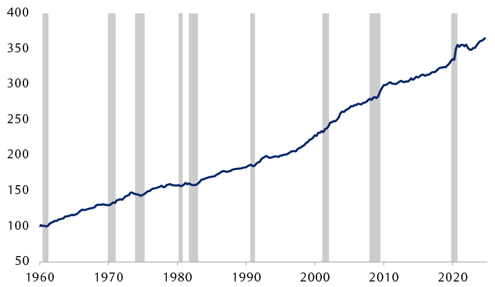 U.S. output per hour, indexed to 100 (January 1, 1960)