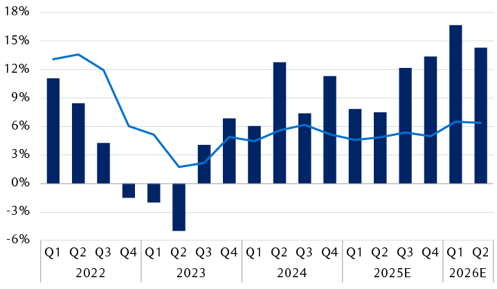 S&P 500 year-over-year earnings per share and revenue growth