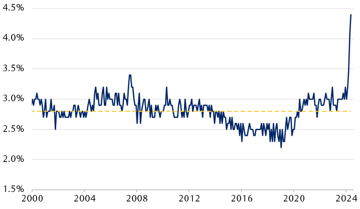 Expected change in prices during next five to 10 years