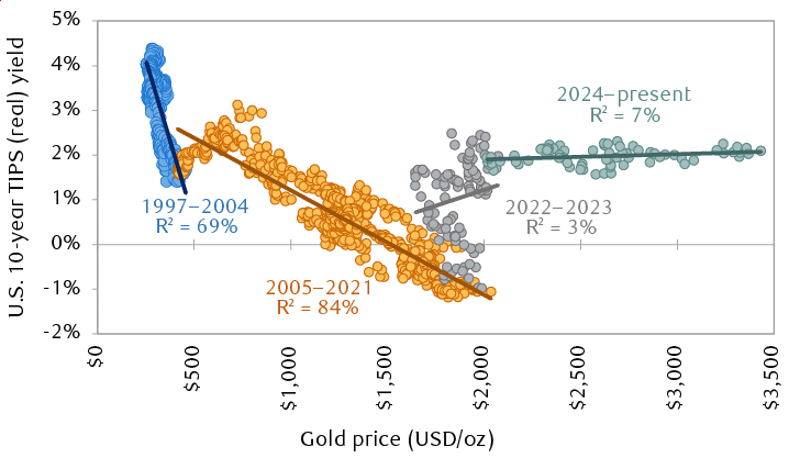 The relationship between gold and real interest rates