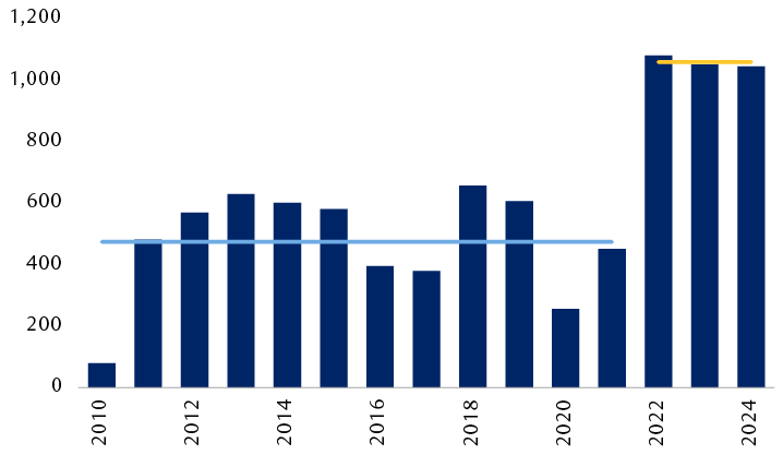 Tons of gold purchased annually by central banks