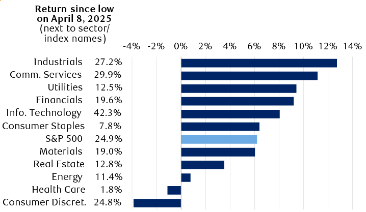 S&P 500 and sector total returns