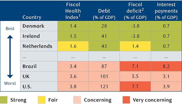 Top and bottom three countries in terms of fiscal health