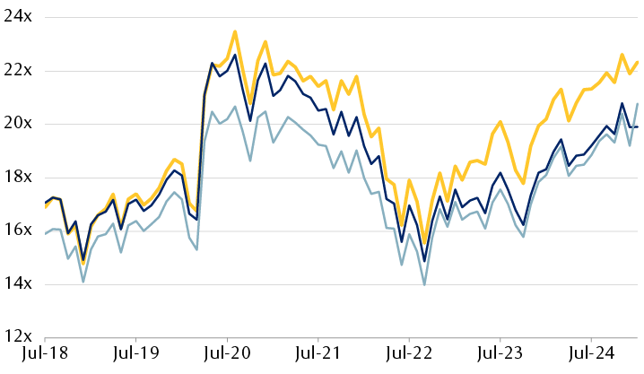 S&P 500 12-month forward price-to-earnings ratios based on Bloomberg consensus earnings estimates