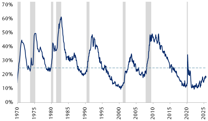 Percentage of U.S. consumers reporting jobs are “hard to get”