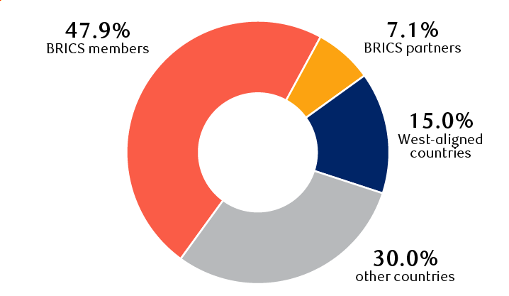 Percentage of world population based on United Nations 2025 estimates