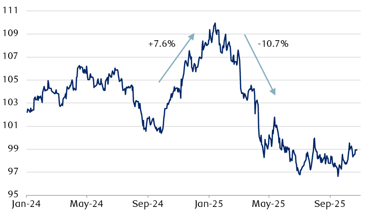 U.S. Dollar Index since 2024