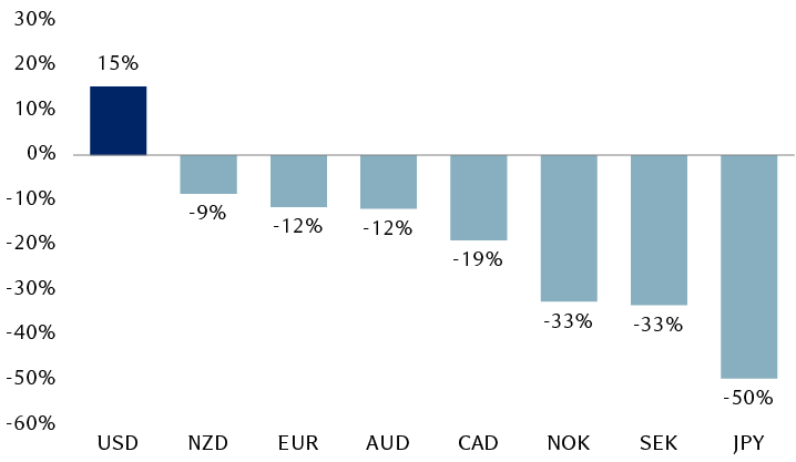 Currency purchasing power parity valuation