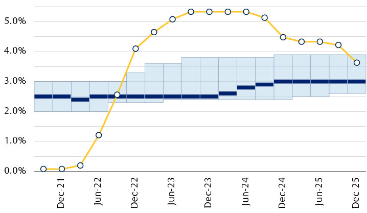 Fed's policy rate relative to the neutral rate