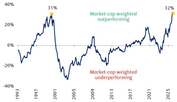 S&P 500 vs. S&P 500 Equal Weight