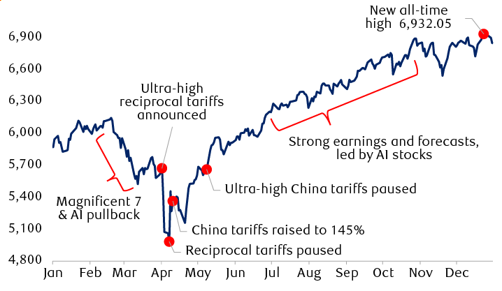 The S&P&nbsp;500 Index in 2025: A big selloff, and then a bigger rally