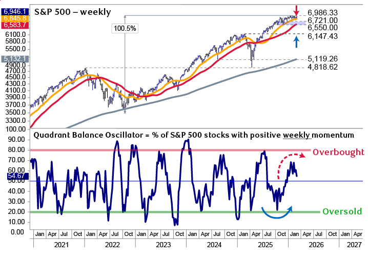S&P 500 tests support while our momentum indictor suggests more sector rotation in Q2