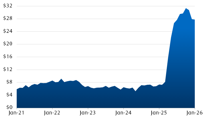 Net customs receipts to U.S. government by month ($ billions)