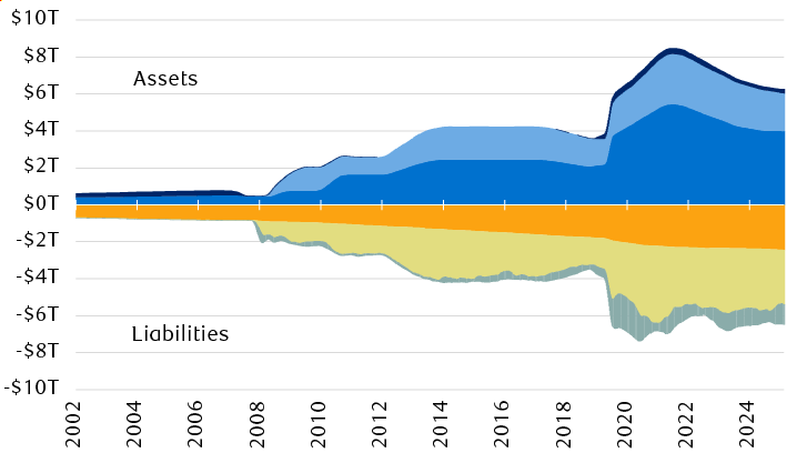 Primary assets and liabilities on the U.S. Federal Reserve’s balance sheet