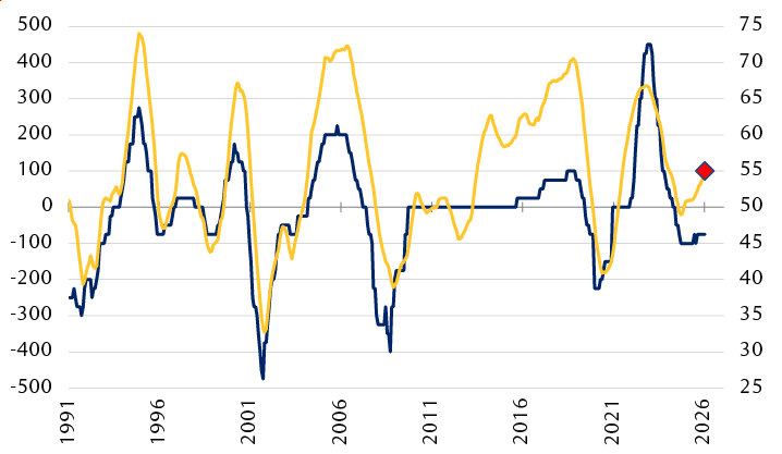 Percentage of consumers expecting higher interest rates 