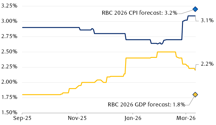 Progression of 2026 consensus forecasts and current RBC Economics forecasts