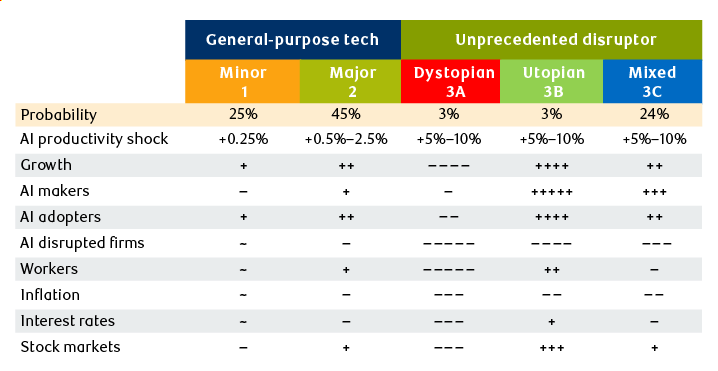 The projected impacts of AI technology and the probability of various outcomes