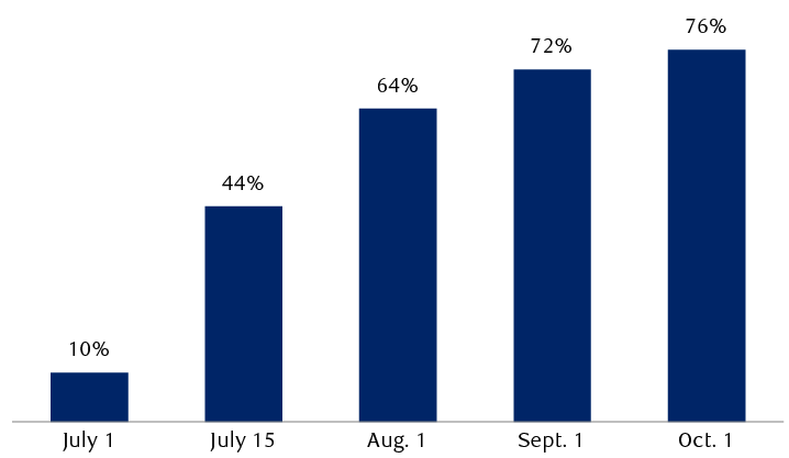 Kalshi odds of traffic normalization by a given date 