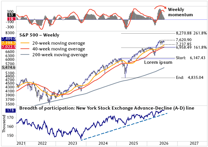 Technical indicators for the S&P 500