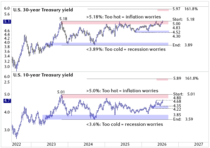 U.S. 30-year and 10-year Treasury yields