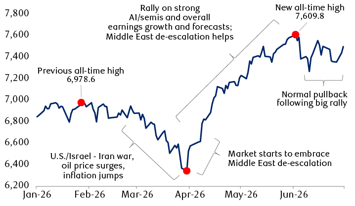 The path of the S&P 500 Index in the first half of 2026, with key events noted