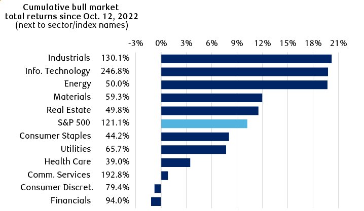 S&P&nbsp;500 and sector total returns (including dividends)