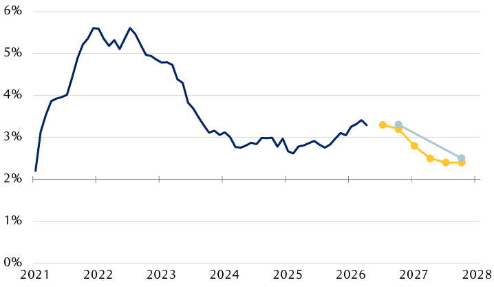 64 months of >2 percent inflation seen extending into 2028