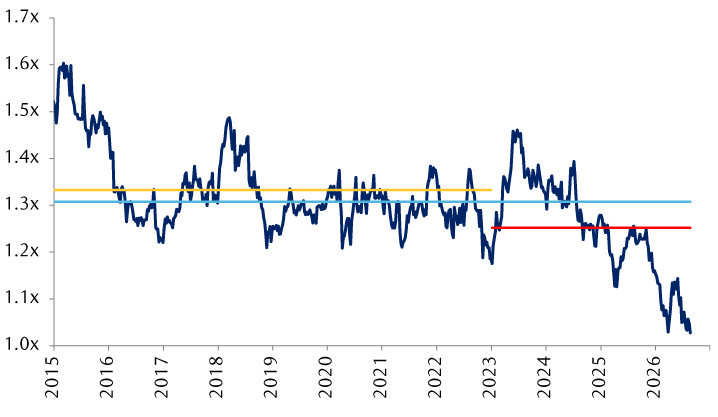 Relative forward price-to-earnings ratio of a basket of AI stocks