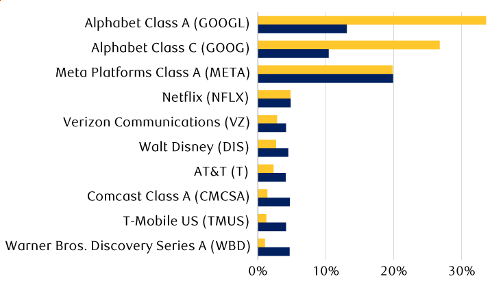 Top holdings of the S&P 500 Communication Services Index versus the State Street® Communication Services Select Sector SPDR® ETF measured by proportion of market capitalization