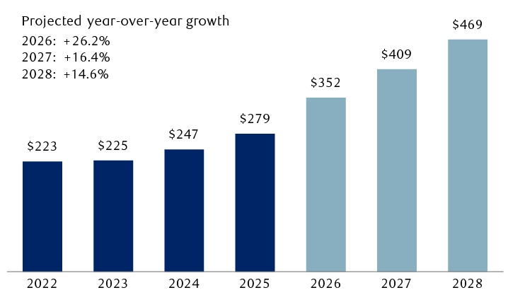 S&P 500 past earnings per share and consensus forecasts