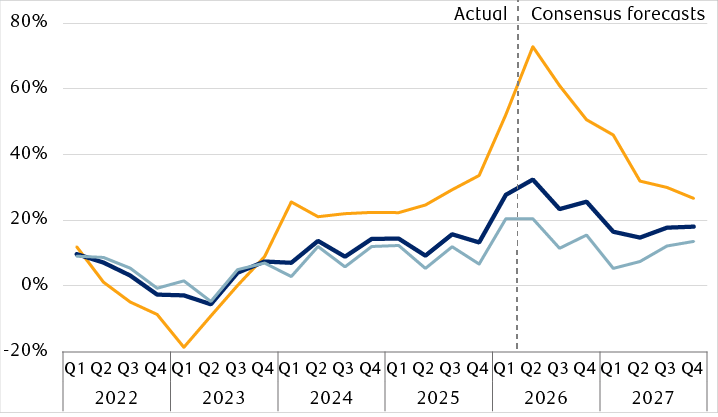 S&P 500 actual net income growth and consensus forecasts