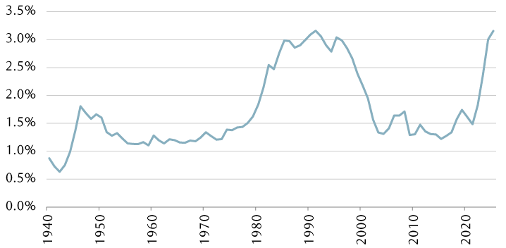 U.S. federal interest payments as a percentage of GDP