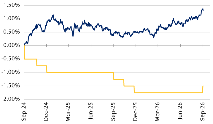 Changes in the federal funds rate and 10-year Treasury yield since September 2024