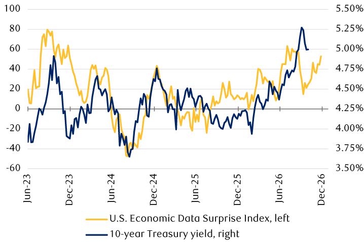Economic surprises picking up again, could mean higher rates ahead